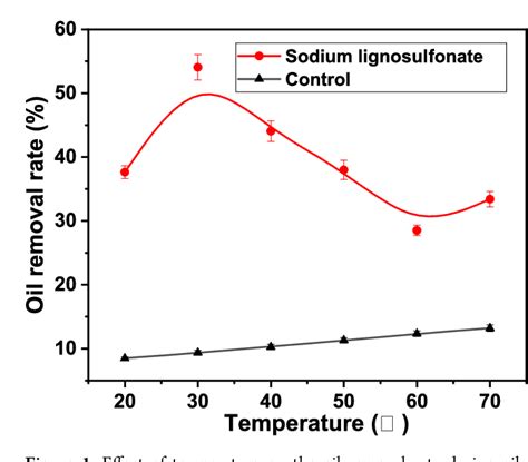 Oily Sludge Separation Height|Mechanism and Characteristics of Oil Recovery from Oily Sludge .